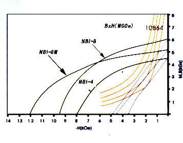 Typical Demagnetization curve of Injection NdFeB Magnet