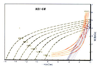 Temperature Characteristic Curve Of Injection NdFeB Magnet